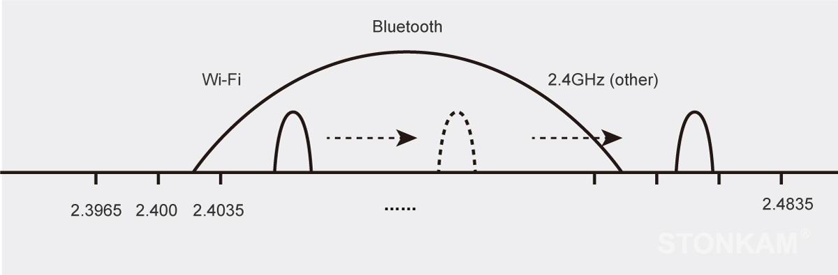 Strong anti-interference, Stable connection